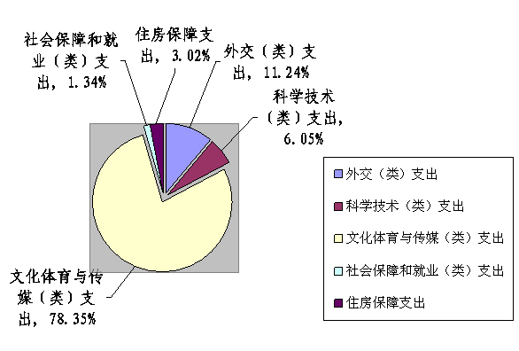 化部公布2012年部门预算表及预算安排情况说