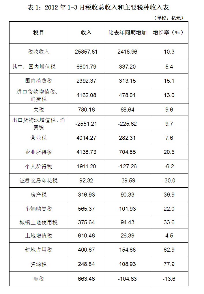 税收增速恢复较gdp慢_恢复视力图片