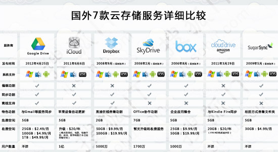 icloud云服务怎么关闭 icloud云备份失败 icloud什么意思 云存储服务