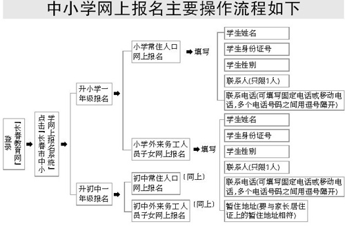 长春中小学招生报名 每人限网上报名一次(图)