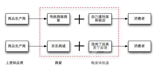 京东商城的商业模式(图)