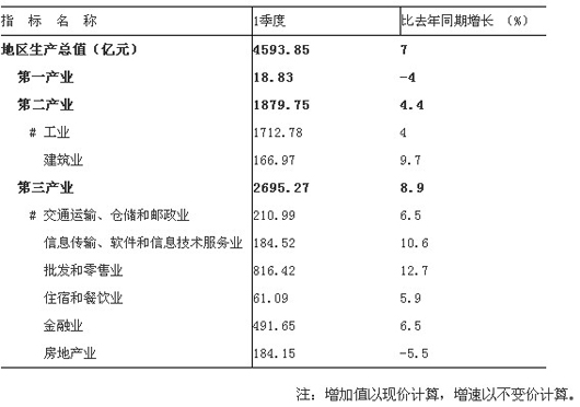 上海第一季度gdp是多少_GDP贡献率 GDP贡献率最新消息,新闻,图片,视频 聚合阅读 新浪网(2)