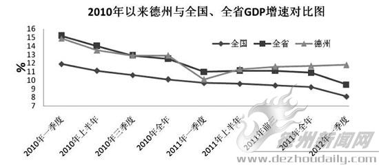 德州产业gdp_十二五 以来德州服务业增加值五年翻两番 增速超GDP