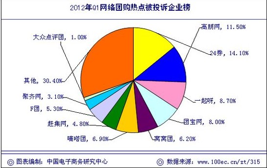 2012年Q1中国电子商务用户体验与投诉监测报