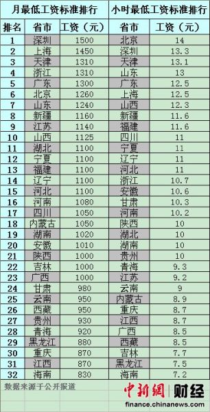 32省市2012最低工资标准一览 深圳最高天津第