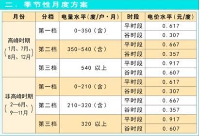 上海阶梯电价方案出台 分时和阶梯电价