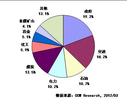 2011年安全生产与应急指挥系统市场规模破40