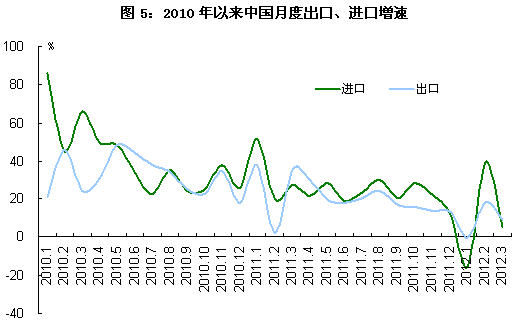 商务部:2012年中国外贸发展形势不容乐观