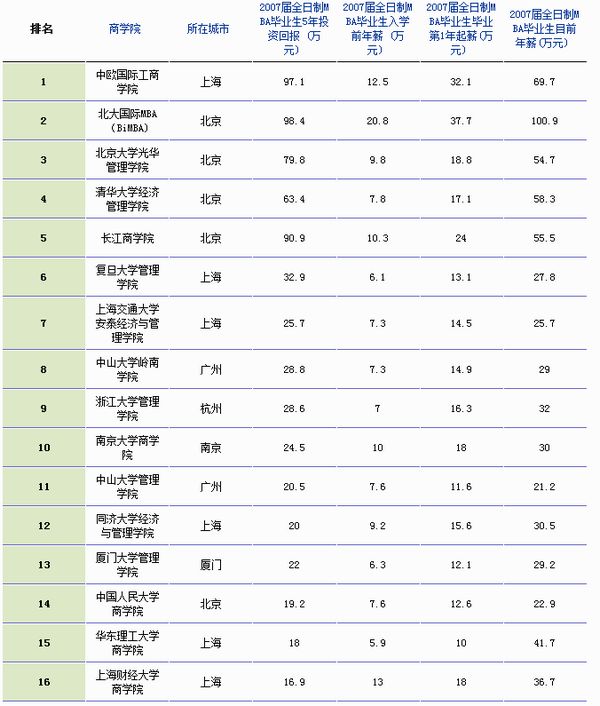 北京商学院排名_北京商学院(3)