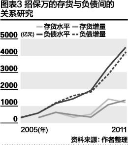 从万科、保利、招商看房地产行业现状(组图)