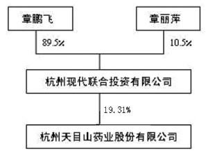 杭州天目山药业股份有限公司2011年年度报告