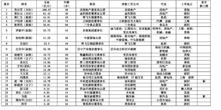 2012重庆股市富豪榜出炉 48富豪坐拥财富927亿(组图)