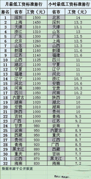 盘点32省市最低工资 云南最低月工资排全国25