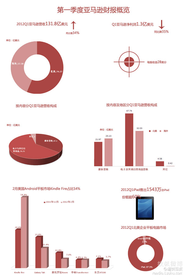 亚马逊2012年第一季度财报概览