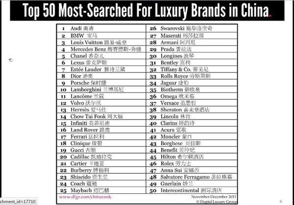 中国奢侈品牌搜索排名前50名单出炉