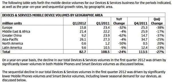 报告称诺基亚手机销售收入不及授权苹果专利费