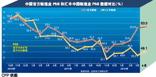 PMI连升5月创一年新高 GDP增速或已见底(图)