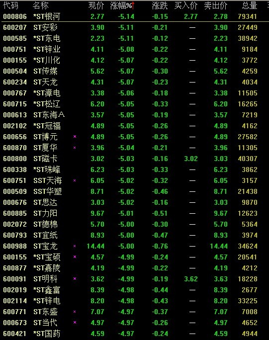 截至09:37,*st海龙(000677),st安彩(600207),st秦岭(600217),st