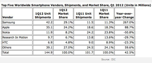 IDC:Q1三星智能手机出货量4220万台超过苹果