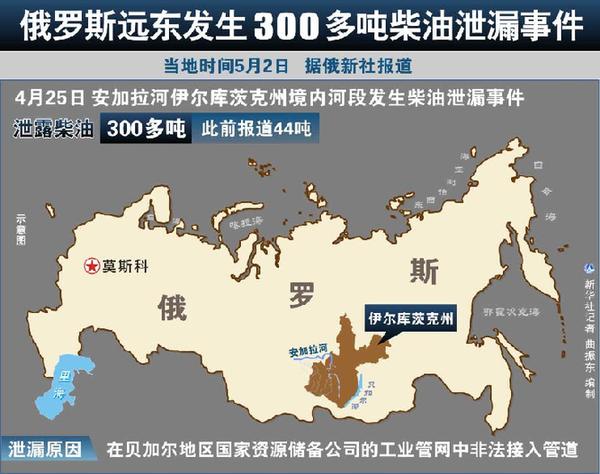 俄罗斯远东发生300多吨柴油泄漏事件(图表)