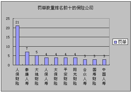 2012年2月份保险监管机构公示保险公司罚单排