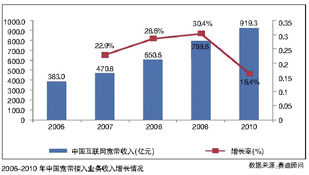 鹏博士收购长城宽带名气大涨 成第四大运营商