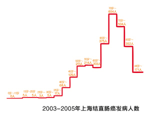 上海最新人口数量_上海少数民族人口和全市人口年龄构成比较 (单位:%).图片来(2)