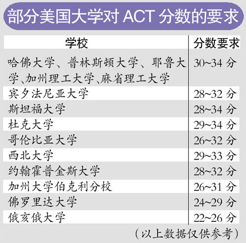 部分美国大学对ACT分数的要求