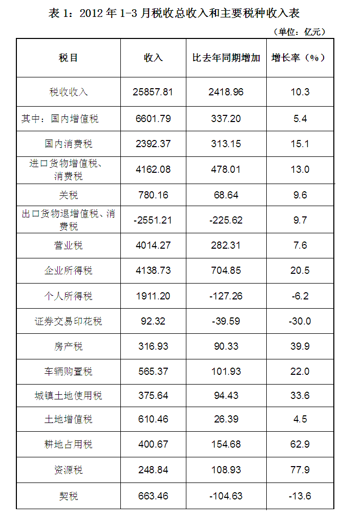 2012年1-3月全国税收总收入完成25857.81亿元