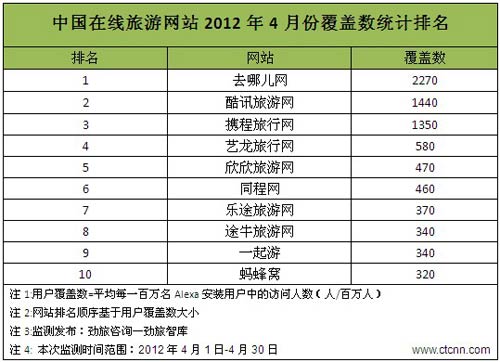 中国旅游网站排名_中国旅游景点排名图片_游戏网站排名