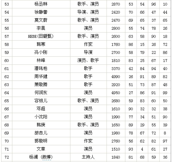 福布斯中国名人榜揭晓 周杰伦力压李娜姚明夺冠(组图)