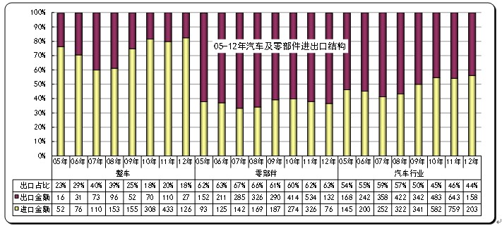 图表 2 中国汽车及零部件05-12年逐季走势