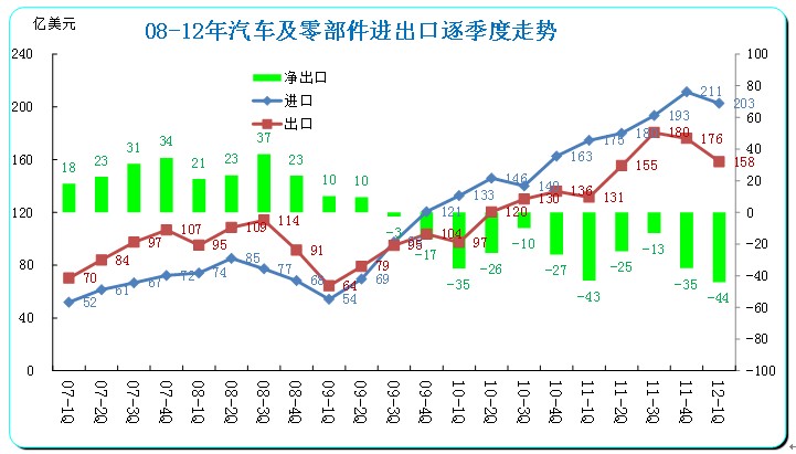 图表 3 中国汽车及零部件08-12年逐季走势