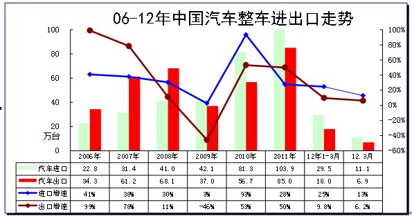 图表4 中国汽车05-2011年进出口表现对比分析 （单位：万台，%）