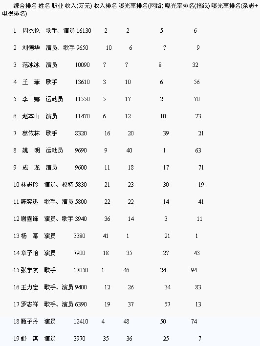 2012福布斯中国名人榜榜单(前40名)