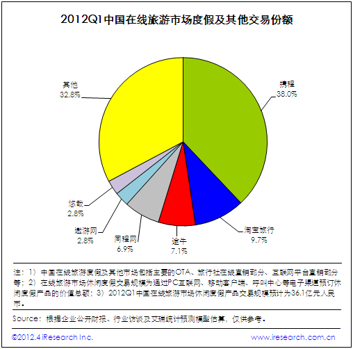 2012q1中国在线旅游市场交易规模达440亿