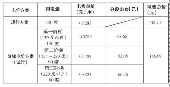 上海一户多人口电价第一阶梯_阶梯电价图片