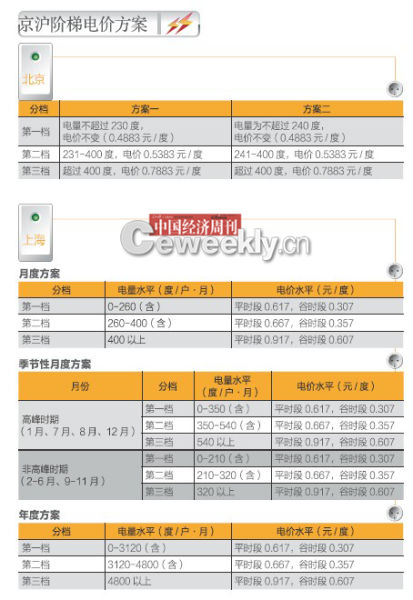 阶梯电价 人口多_25省试行阶梯电价 多数第一档电量高于听证方案