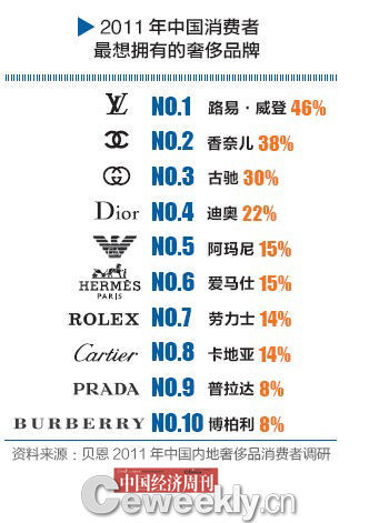 调查显示86%消费者不买有中国制造字样奢侈品