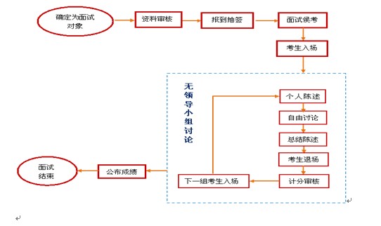 无领导小组讨论面试一般流程图