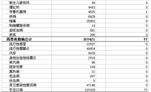 数分别为甲肝,乙肝,丙肝,戊肝,未分型肝炎报告发病数和死亡数的合计