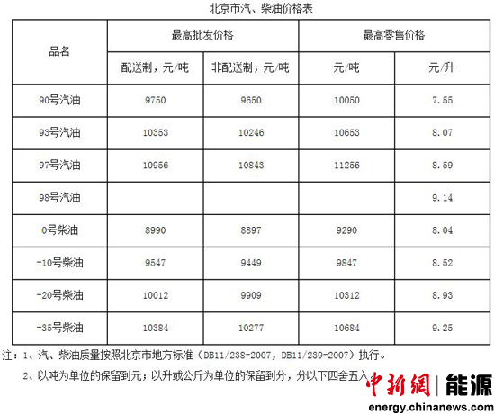 北京:汽,柴油最高零售价每吨扣减300元(图)