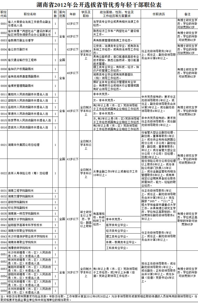 湖南公开选拔省管优秀年轻干部33名[附职位表](组图)