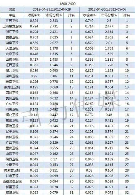 上周省级卫视收视排名 东方卫视跃居首位