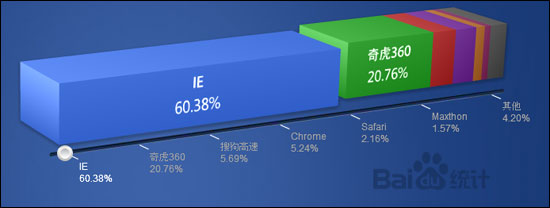 2012年4月份国内浏览器市场份额
