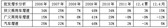 狭义乘用车拉动汽车增长