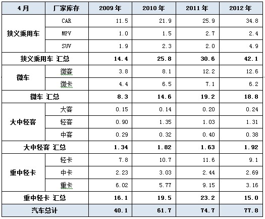 2012年4月份 中国汽车市场产销分析报告