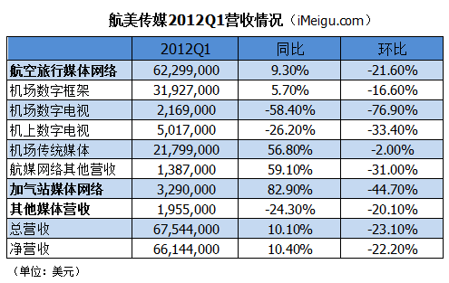 航美传媒q1产品线解读:机场传统媒体推动增长