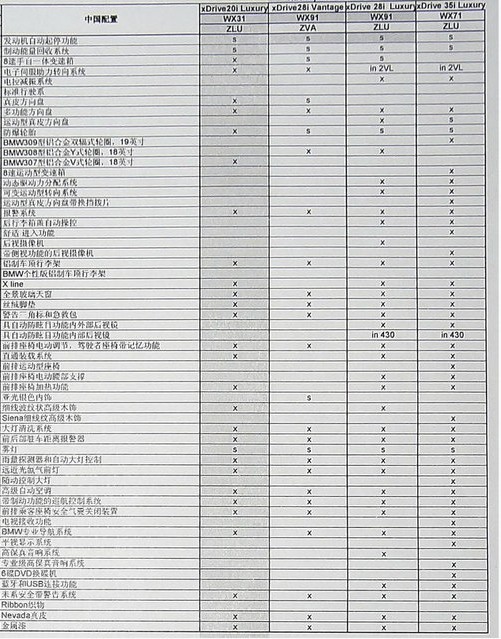 宝马x3新增20i搭2.0t 四款车型配置曝光(组图)