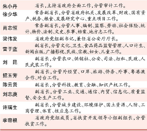 广东调整11名省政府领导分工 徐少华肖志恒任